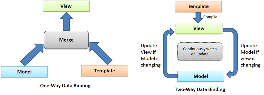 Tipos de binding en Vue