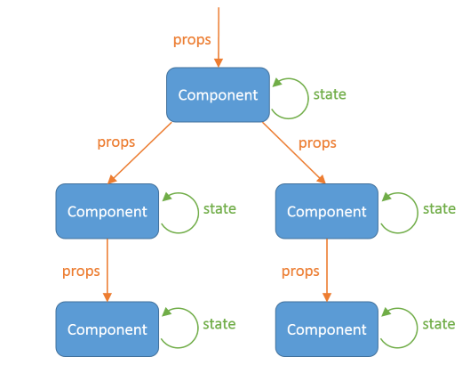 Comunicacion en componentes de vue